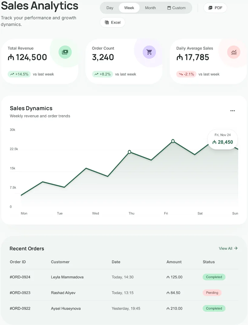 SmartApp analytics User Panel interface showing charts and tables in a clean minimal layout